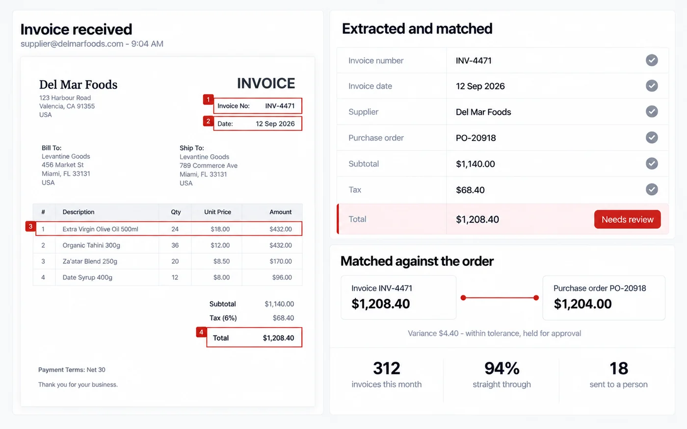 A supplier invoice with its fields extracted and matched against the purchase order, one line flagged for review.