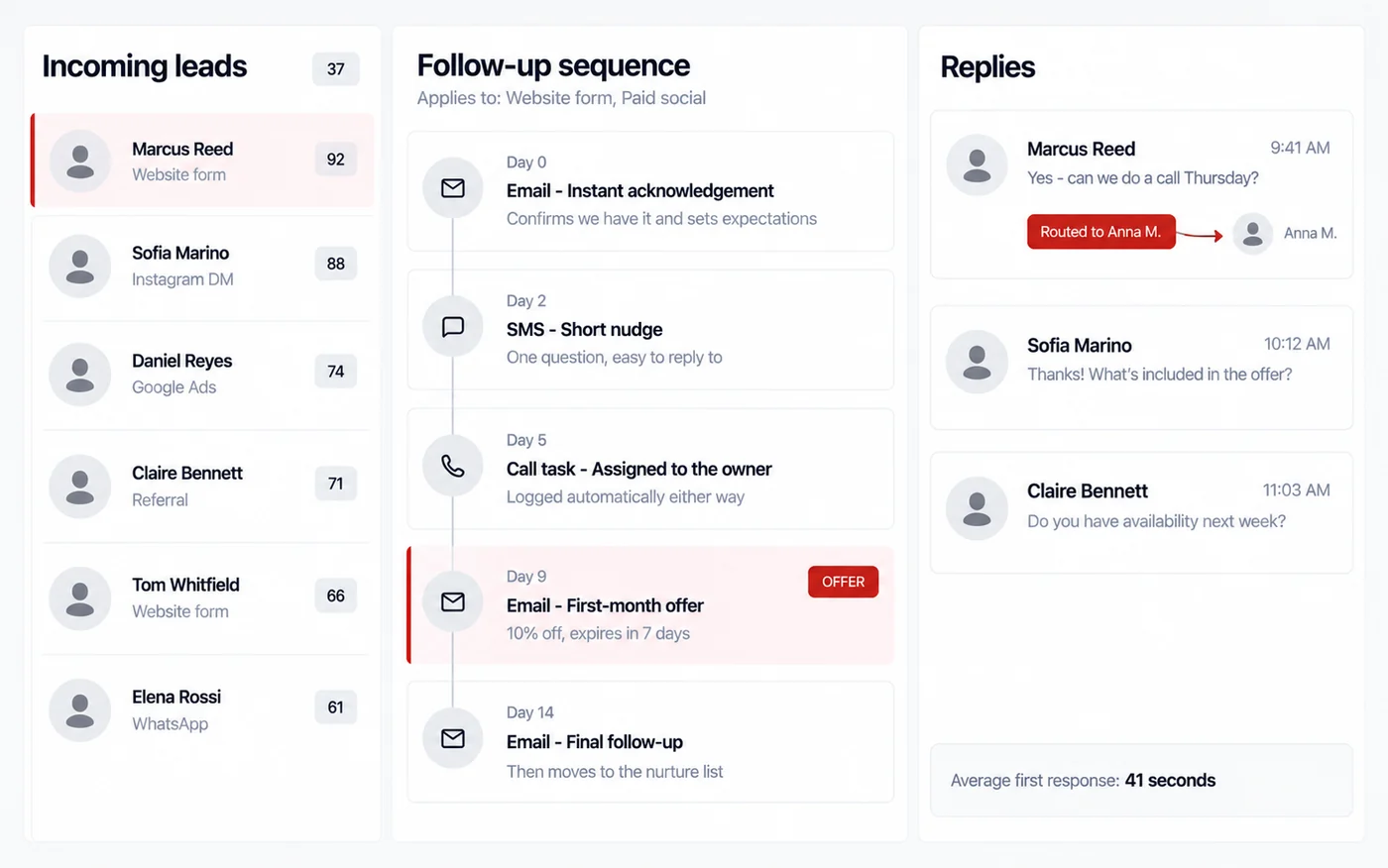 A sales pipeline showing scored incoming leads, a five-step follow-up sequence and a reply routed to a named person.